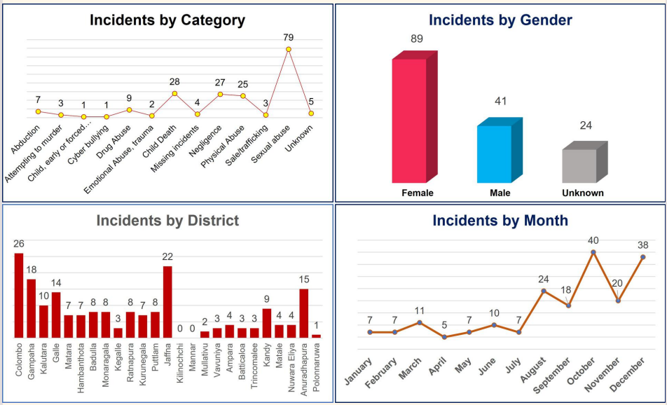 ECPAT Sri Lanka Newsletter 2022